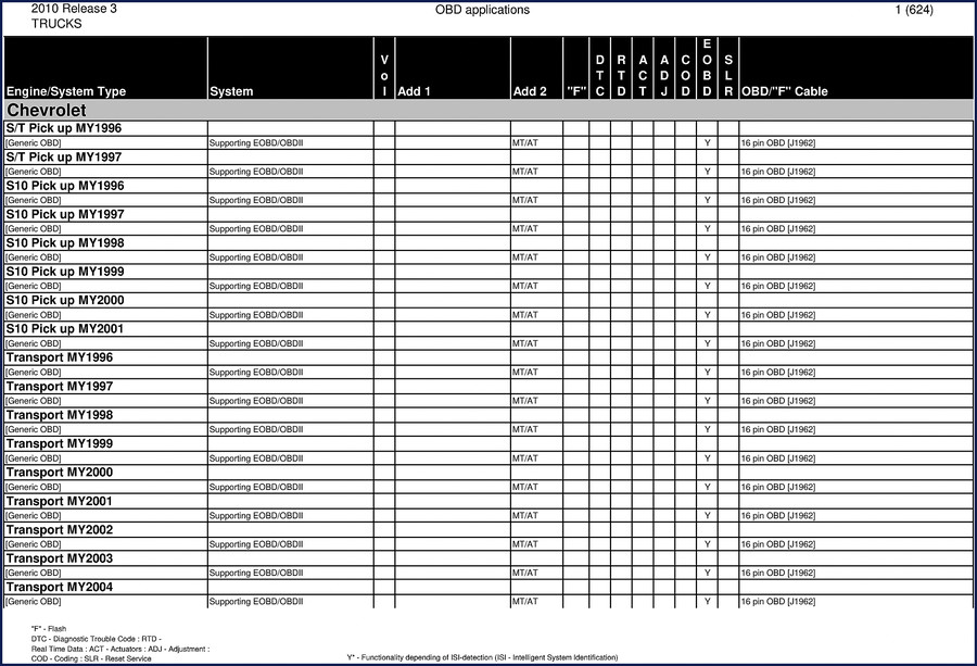 Autocom CDP 2010 Diagnostics Manual – 624-page OEM truck OBD applications guide