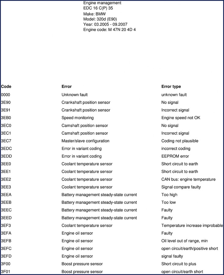 BMW 320d Diagnostics Manual cover for 2005-2007 E90 diesel engine