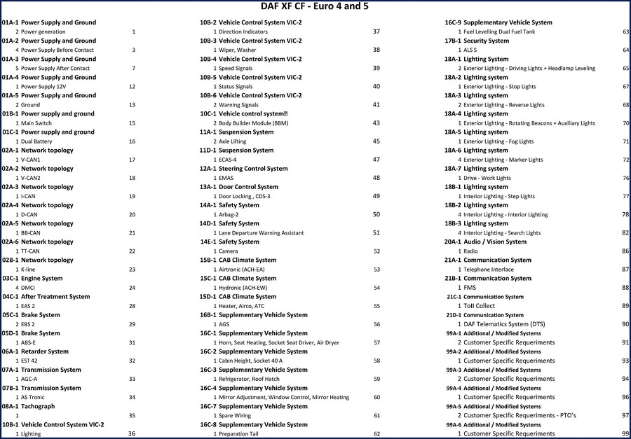 DAF CF and XF factory wiring diagram manual cover – 199 pages of OEM electrical schematics